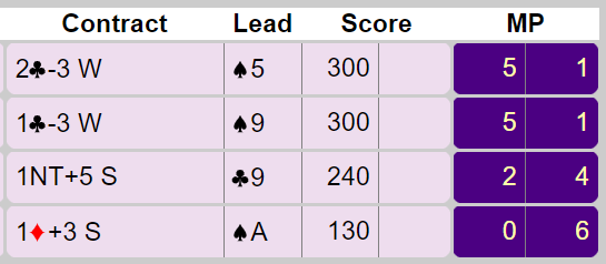 Die Wiederbelebung führt zum Vollspiel - Erzielte Scores