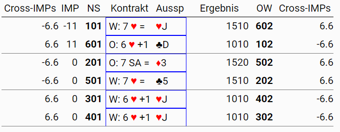 Ergebnisse - Mit Königsfrage in den sicheren Großschlemm